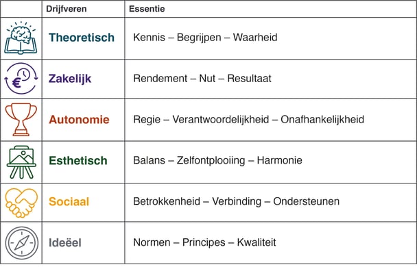 Drijfveren tabel - essentie