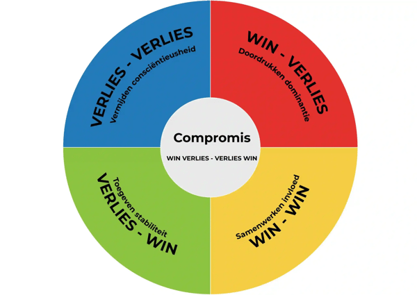 Het conflicthanteringsmodel van Thomas-Kilmann