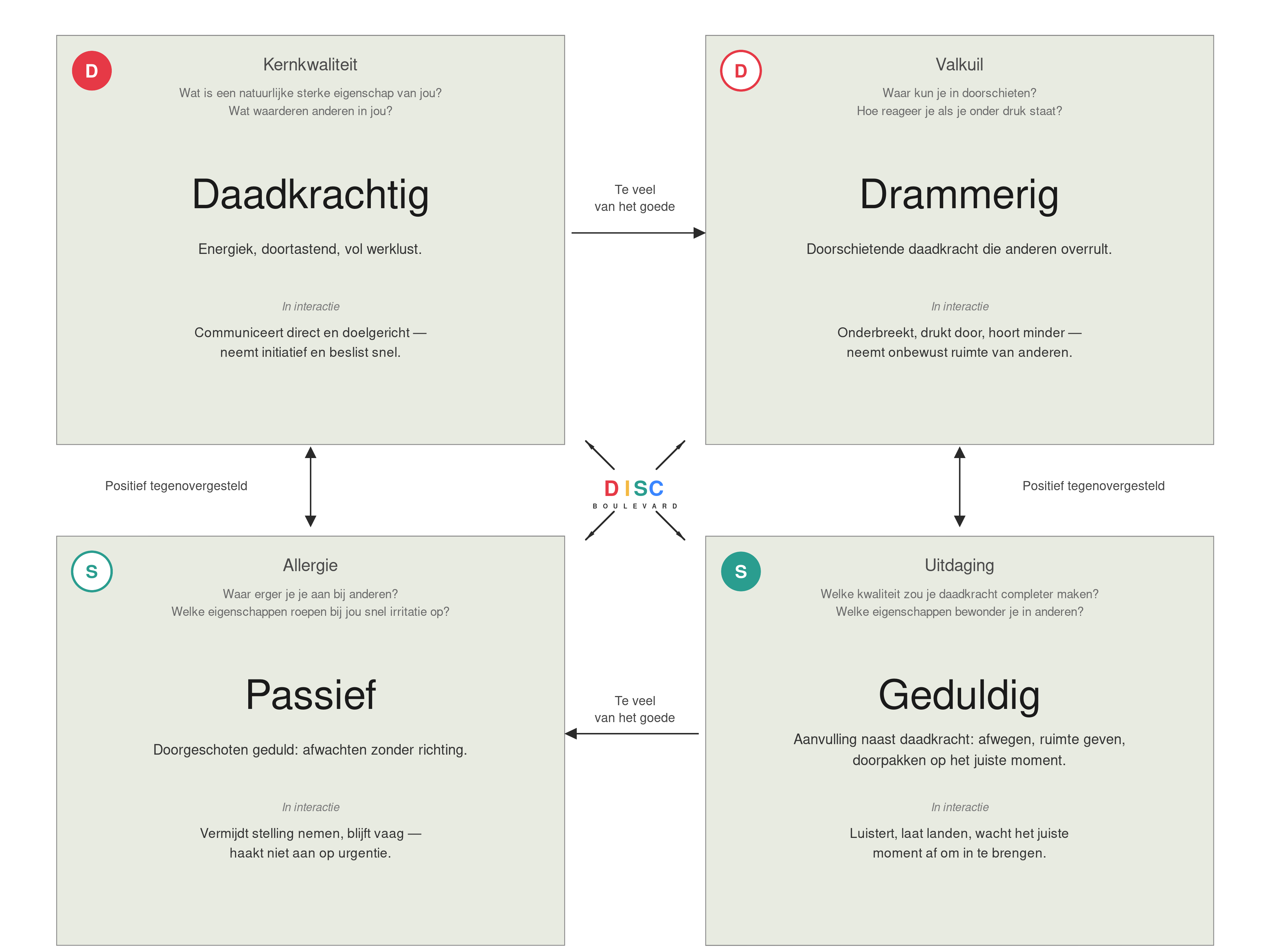 Kernkwadrant van Ofman gekoppeld aan DISC: voorbeeld met Daadkrachtig, Drammerig, Geduldig en Passief