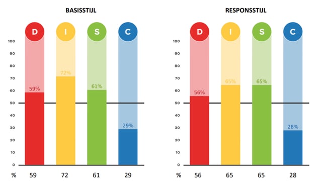 DISC gedragsstijl grafieken - basisstijl en responsstijl