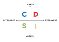 Assen DISC persoonlijkheidstest denken-voelen introvert-extravert