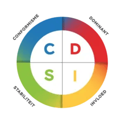 DISC model 4 gedragsstijlen (rood, geel, groen, blauw)