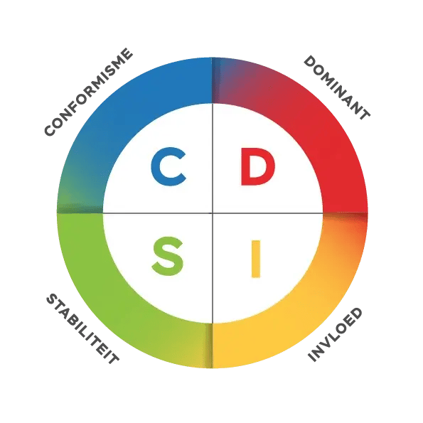 DISC model met 4 gedragsstijl kleuren