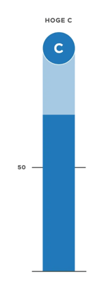 Blauw DISC grafiek kleurentest gedragsstijl