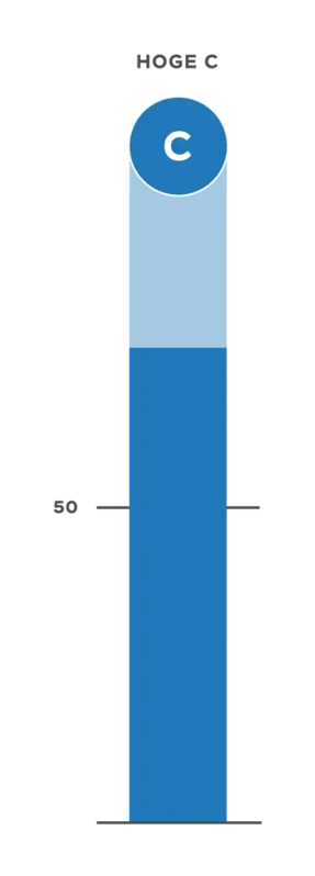 Blauw DISC grafiek kleurentest gedragsstijl