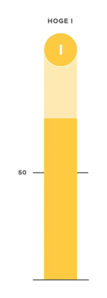 Geel DISC grafiek kleurentest gedragsstijl