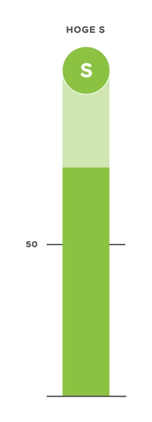 Groen DISC grafiek kleurentest gedragsstijl