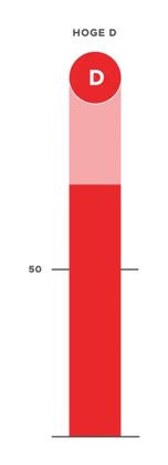 Rood DISC grafiek kleurentest gedragsstijl