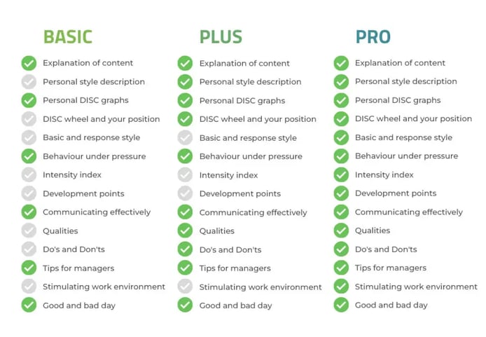 Contents of DISC analysis