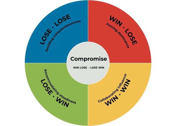 The Thomas-Kilmann Conflict Management Model