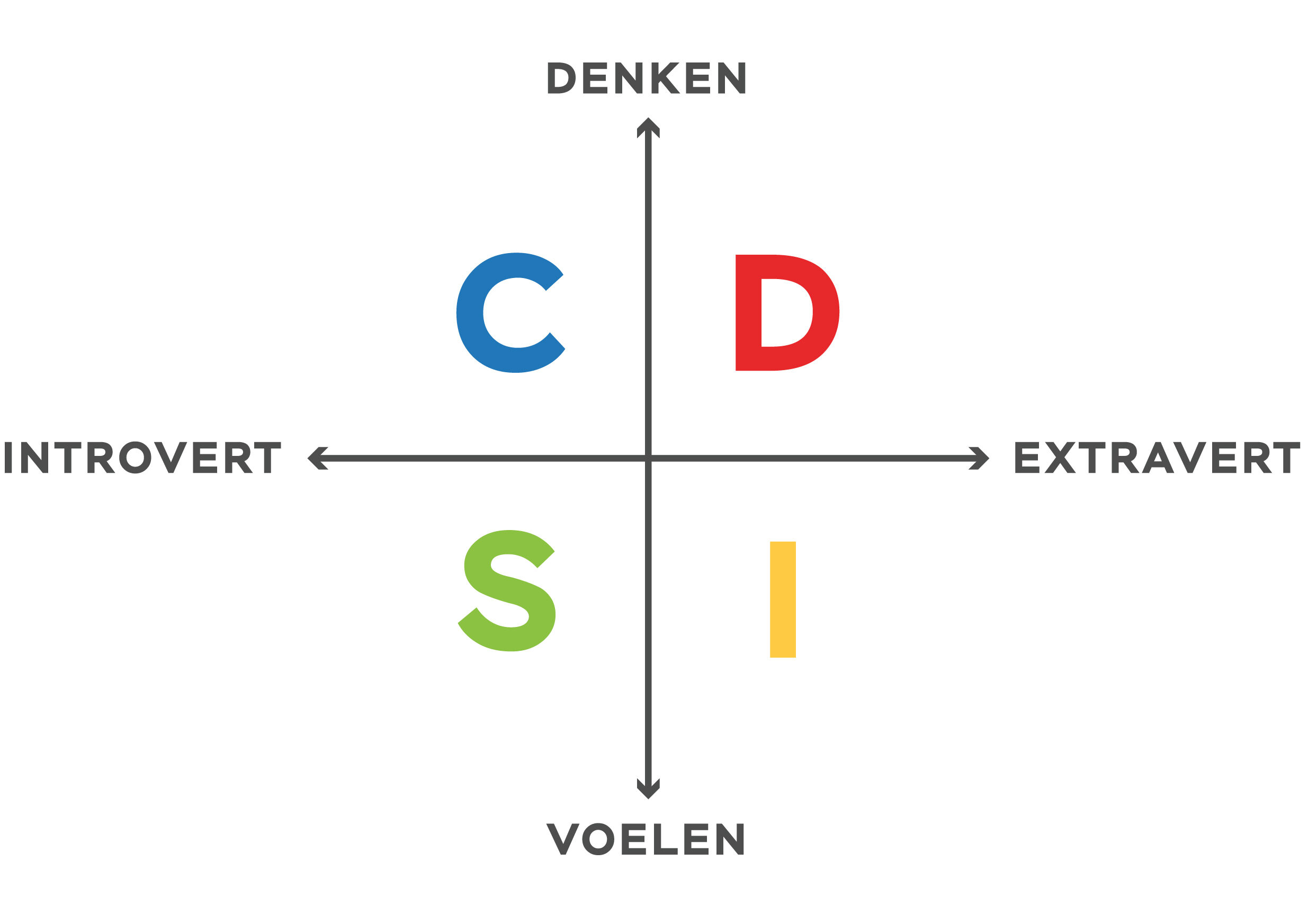 DISC gedragsstijlen kwadrant op basis van Dr. Carl Gustav Jung en Dr. William Moulton Marston