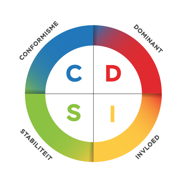 DISC model 4 gedragsstijlen (rood, geel, groen, blauw)
