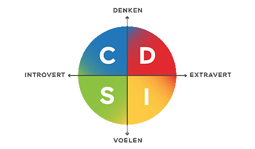 DISC model met 4 kleuren