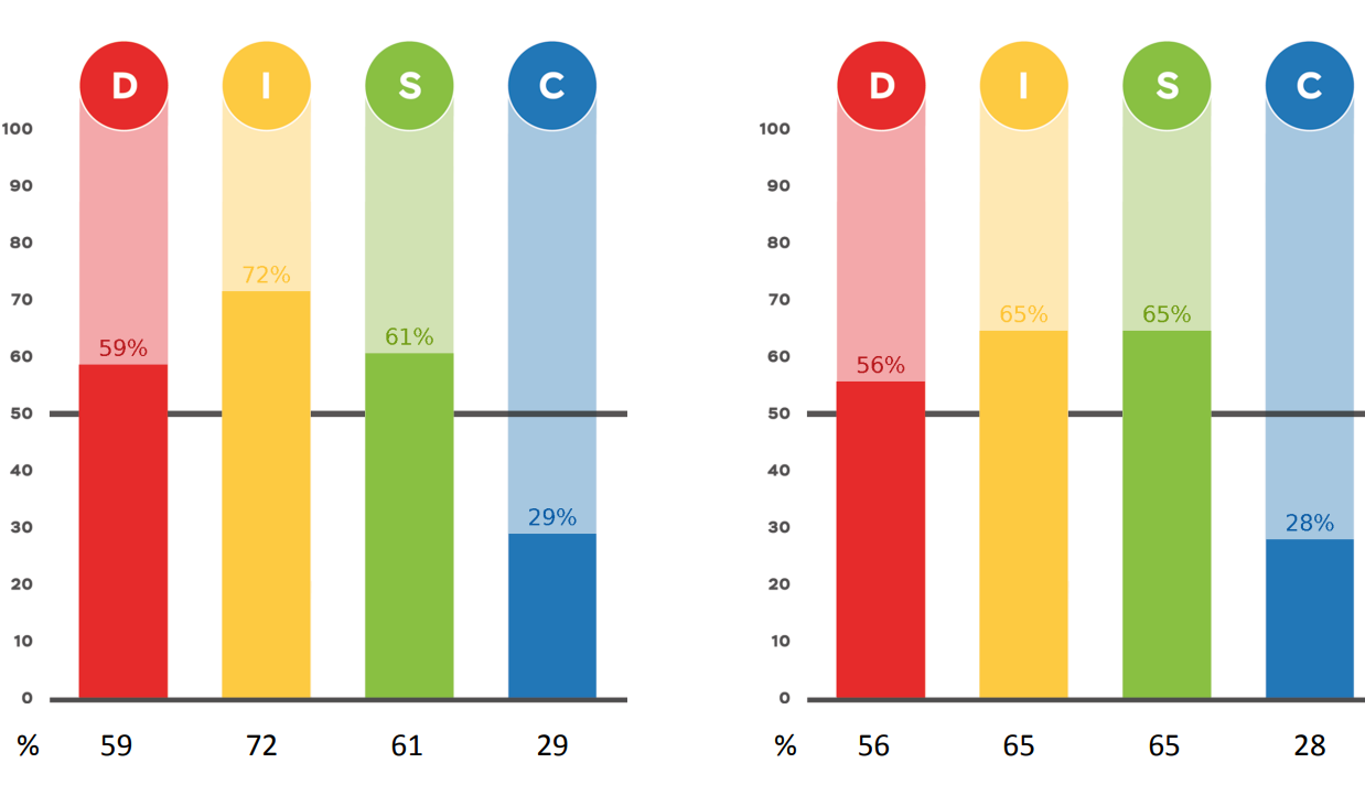 DISC behavioural style charts - basic style and response style