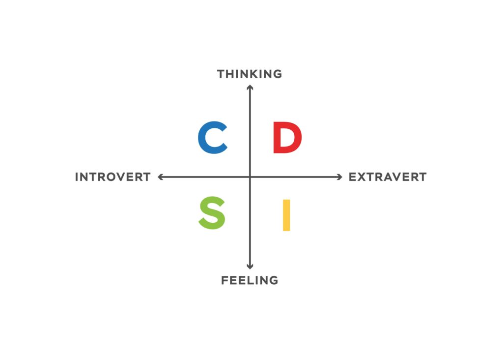 DISC model: the quadrant with 2 axes