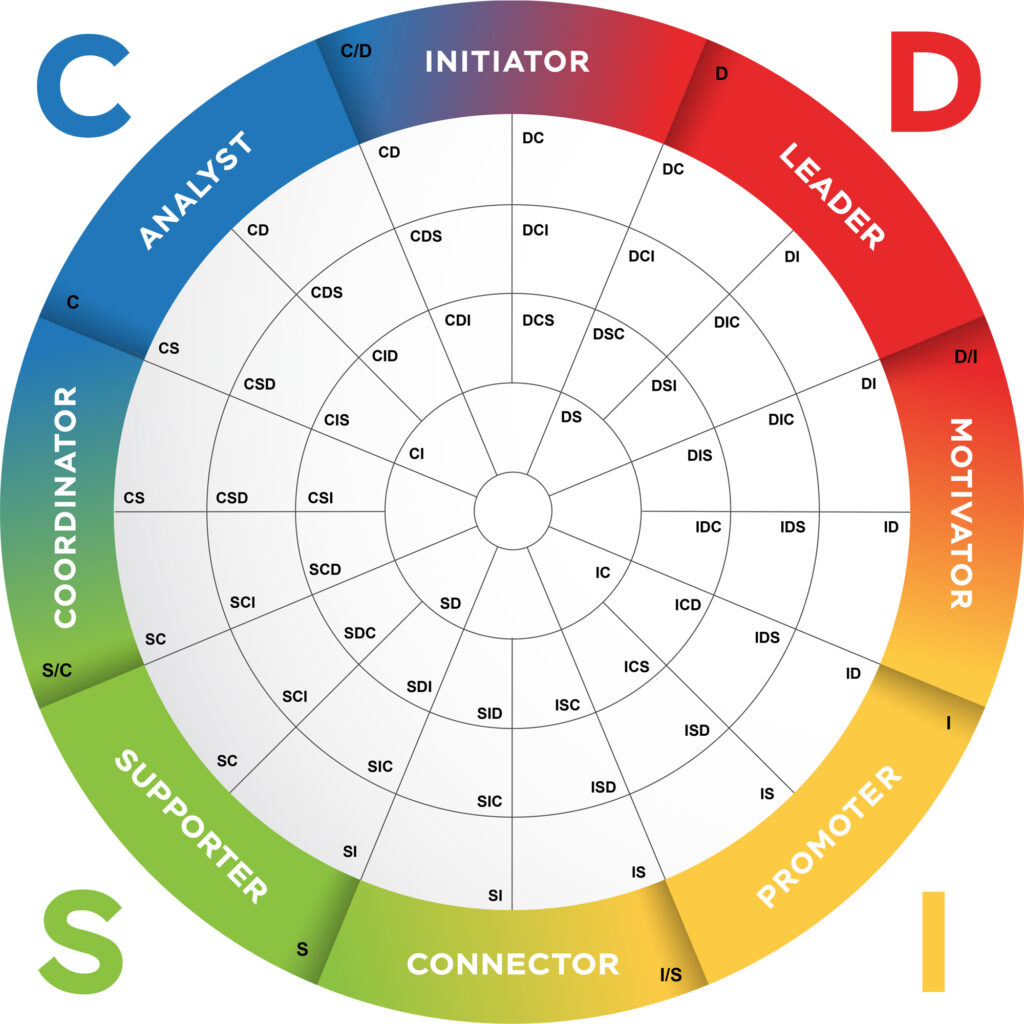 DISC team wheel with the DISC team roles based on 4 behavioural styles