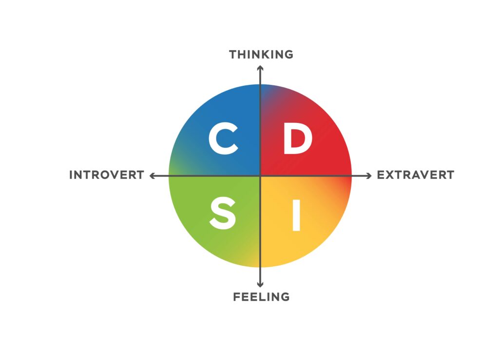 DISC profiles: colour test red yellow green blue