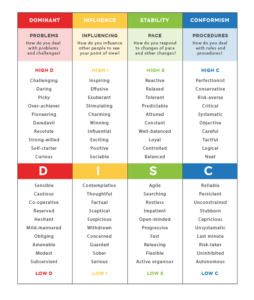 DISC characteristics | DISC Boulevard