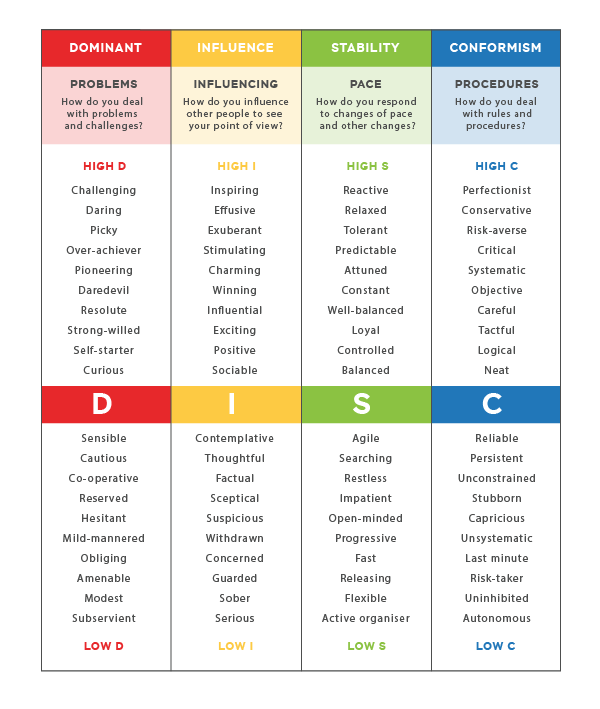 DISC characteristics per style