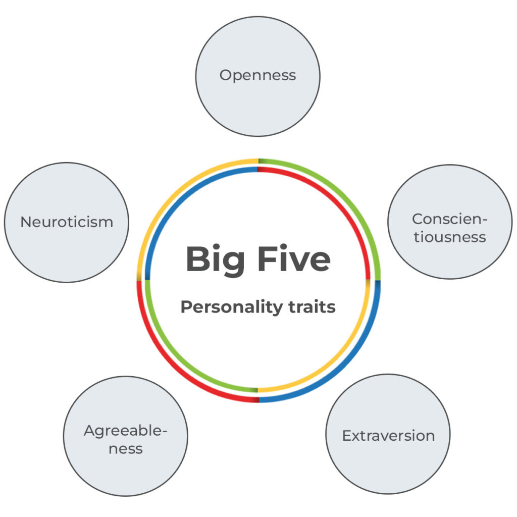 Big Five Personality traits