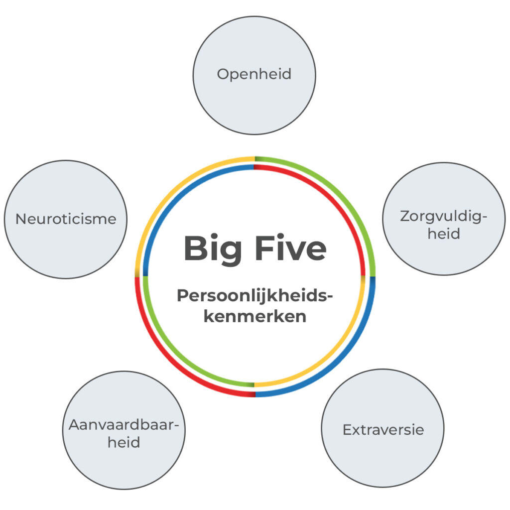 Kenmerken van Big Five model